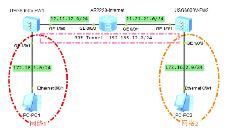 配置基于OSPF的GRE隧道